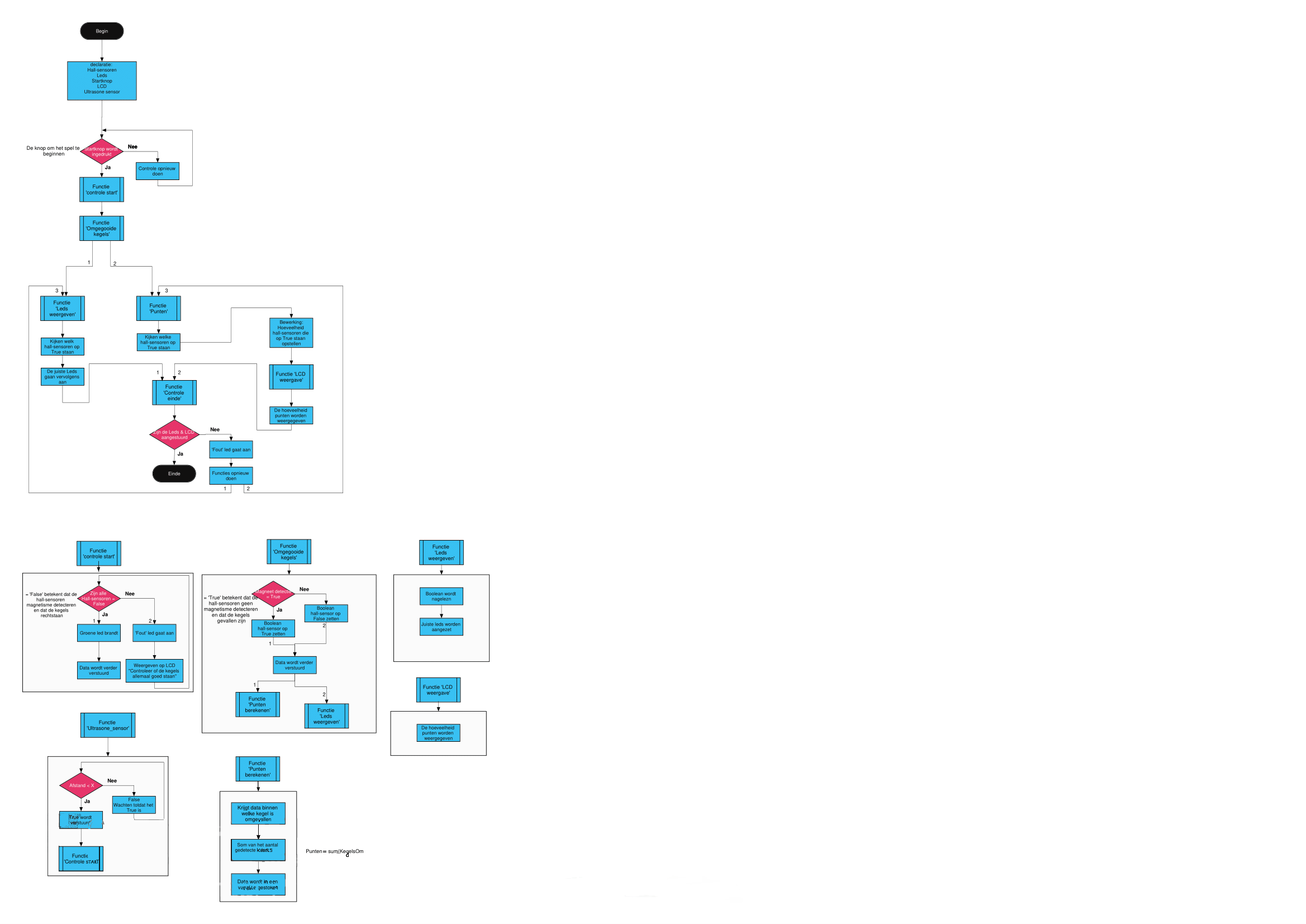 Flowchart